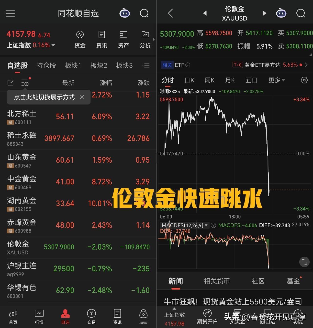 到这个点了，伦敦金迅速跳水，带动白银和铜跳水，高位的波动对市场心理影响较大，估计