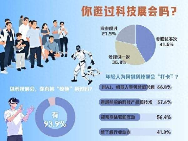 青春华章｜ 逛科技展会 93.9%受访青年曾被“惊艳”