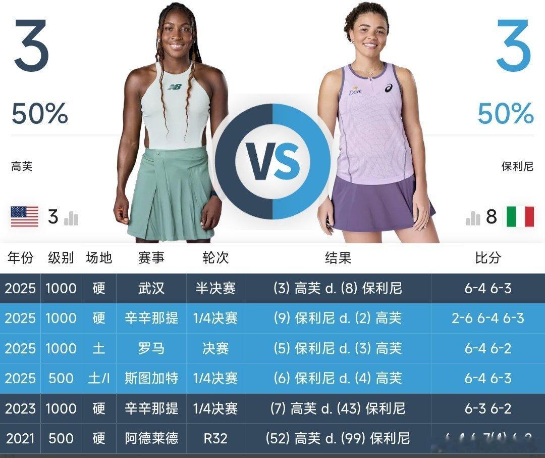 最新赛事赛程直播地址见评论区11月4日20：00左右  WTA年终总决赛女双小组