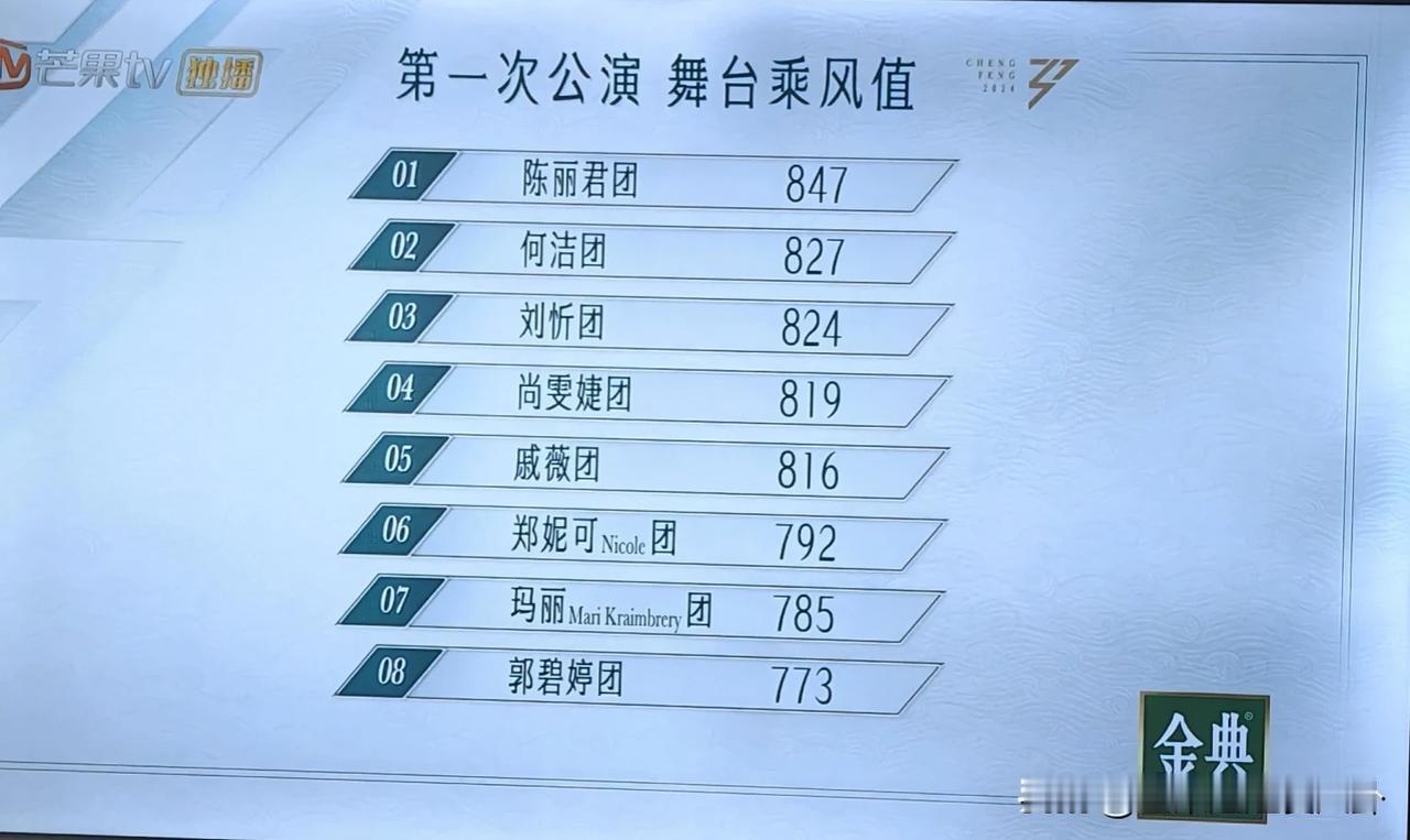 浪姐一公各组排名
陈丽君团第一实至名归，
刘昕团第三有点靠前
郑妮可团意难平，应