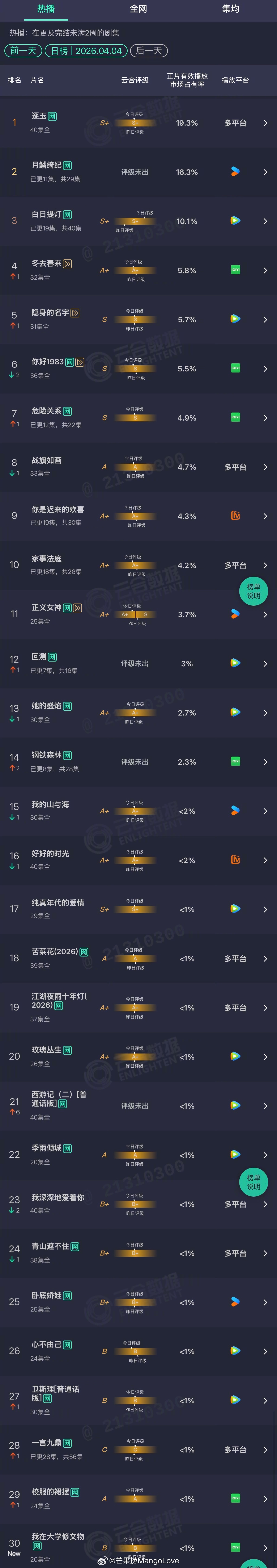 2026年04月04日云合长剧集正片有效播放量市占率TOP30：1 逐玉 19.