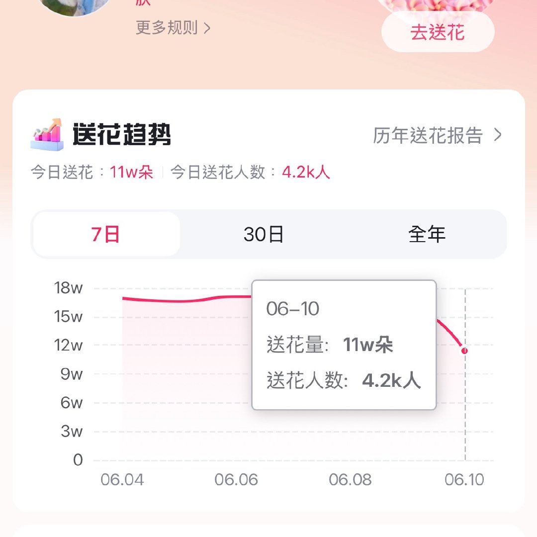 送花🎯是15w朵 人均🎯30朵花量和人均都不够目前快4w朵 没做的一定要做地