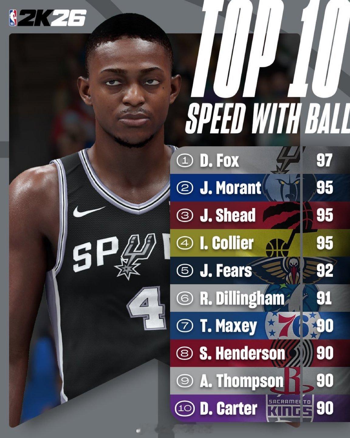 2K26中速度最快的10名球员，阿门第9阿门汤普森休斯顿火箭NBA吐槽大会 ​​