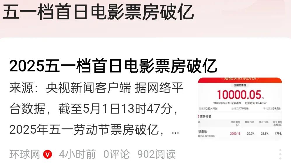 2025年五一档首日（5月1日）电影市场迎来爆发式开局，据猫眼专业版数据显示，截