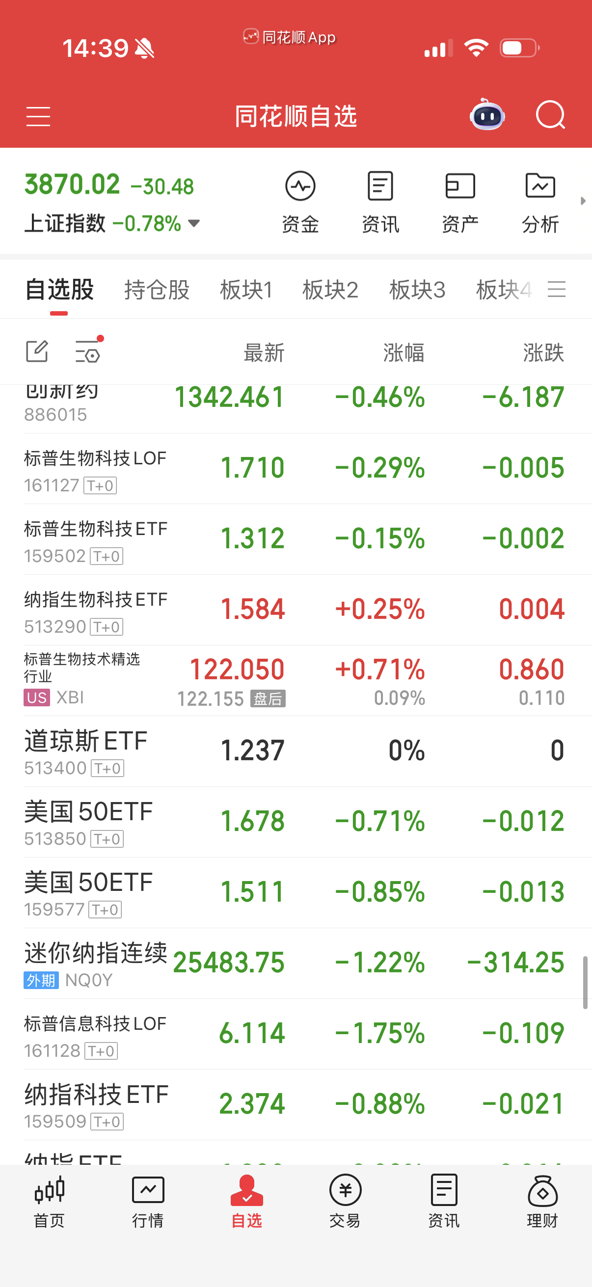 标普生物绿了，道琼斯没溢价率，不过没人炒。标科根本不行，纳科溢价率21。别勉强自