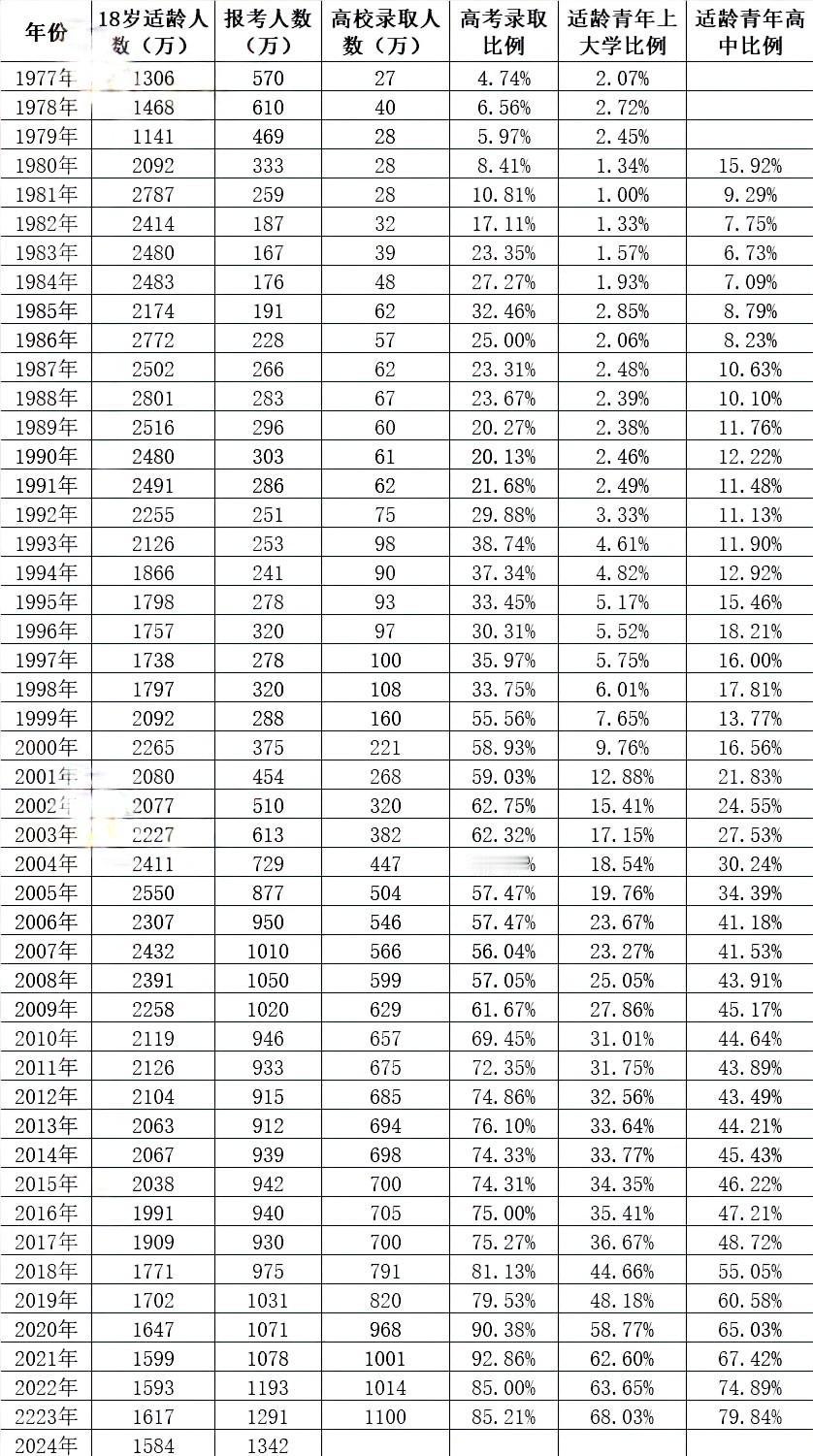 我刚才仔细查看了一下1977年到2024年历年高考录取率，才知道有两年的高考录取