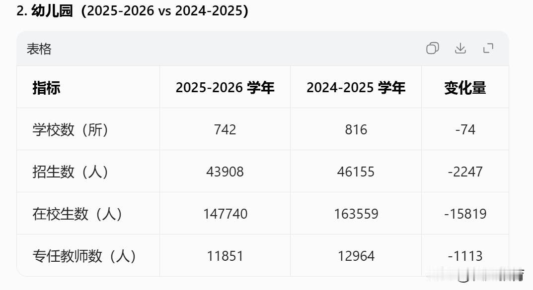 厦门一年幼儿园专职教师1113人失业或是转岗
一年之内幼儿园少了74家，在校生少