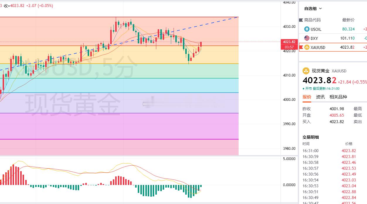 黄金4016多，4023减持，获80点回踩触及这一段反抽空间的0.382没下去顺