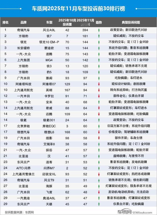 11月汽车投诉榜单 