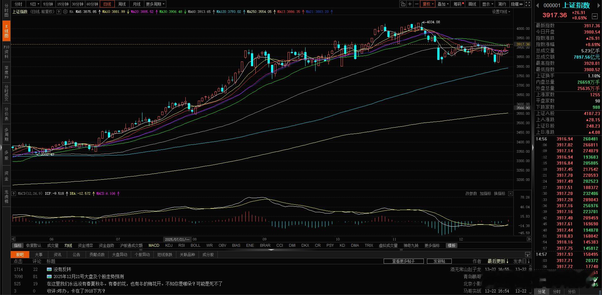大家下午好！今天大盘放量反攻，直接带动市场情绪，半导体接棒带头冲，A股开启了普涨