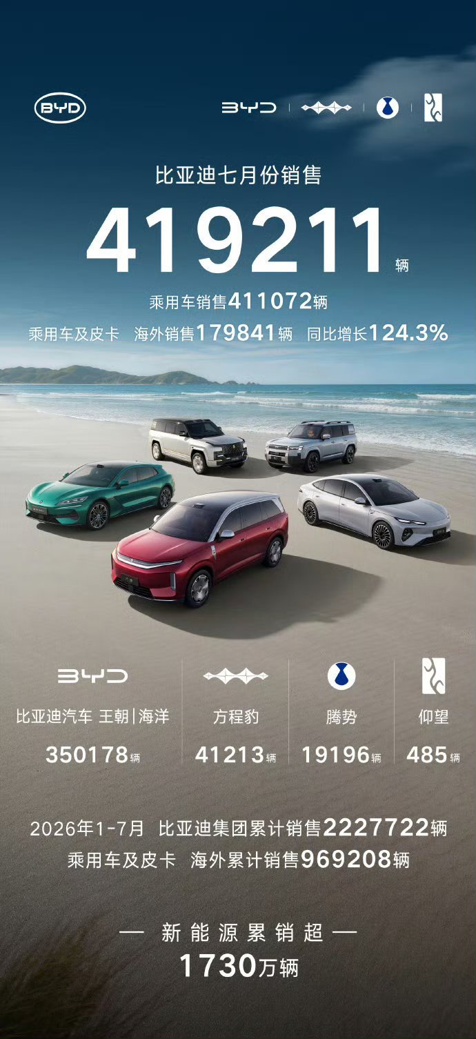 方程豹7月销量超4万辆单月干到4万+，钛7直接扛起大半销量，硬派SUV这块，方程