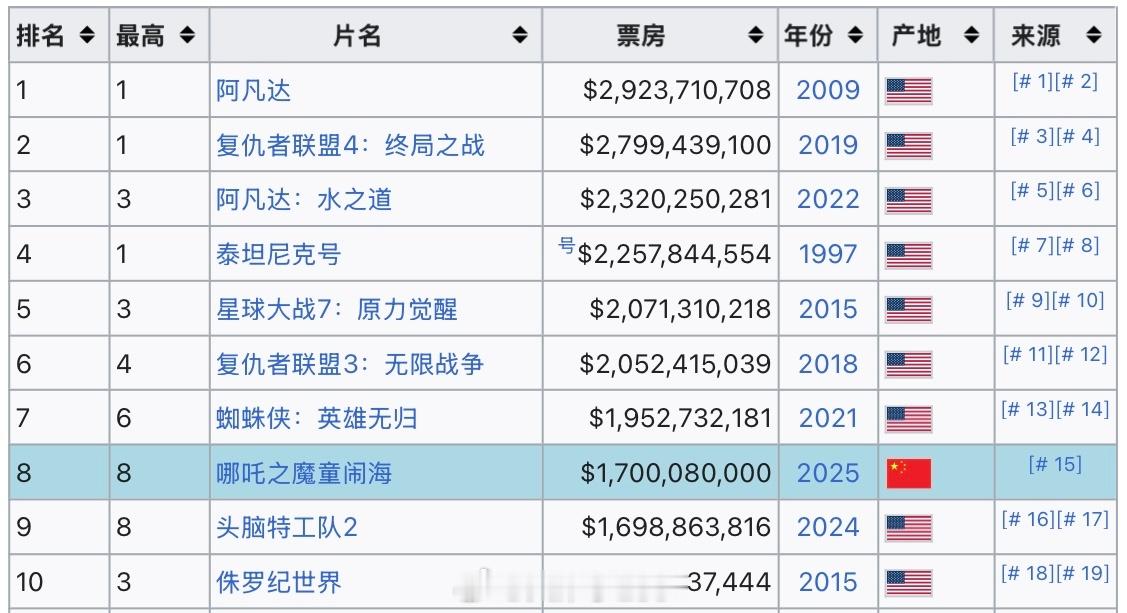 全球第8，动画第1最终票房应该能到第5 