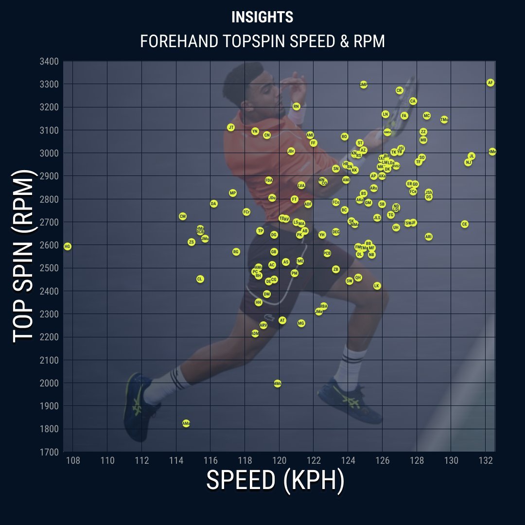 Tennis insights又给出了一份很值得研究的技术统计——2024赛季A