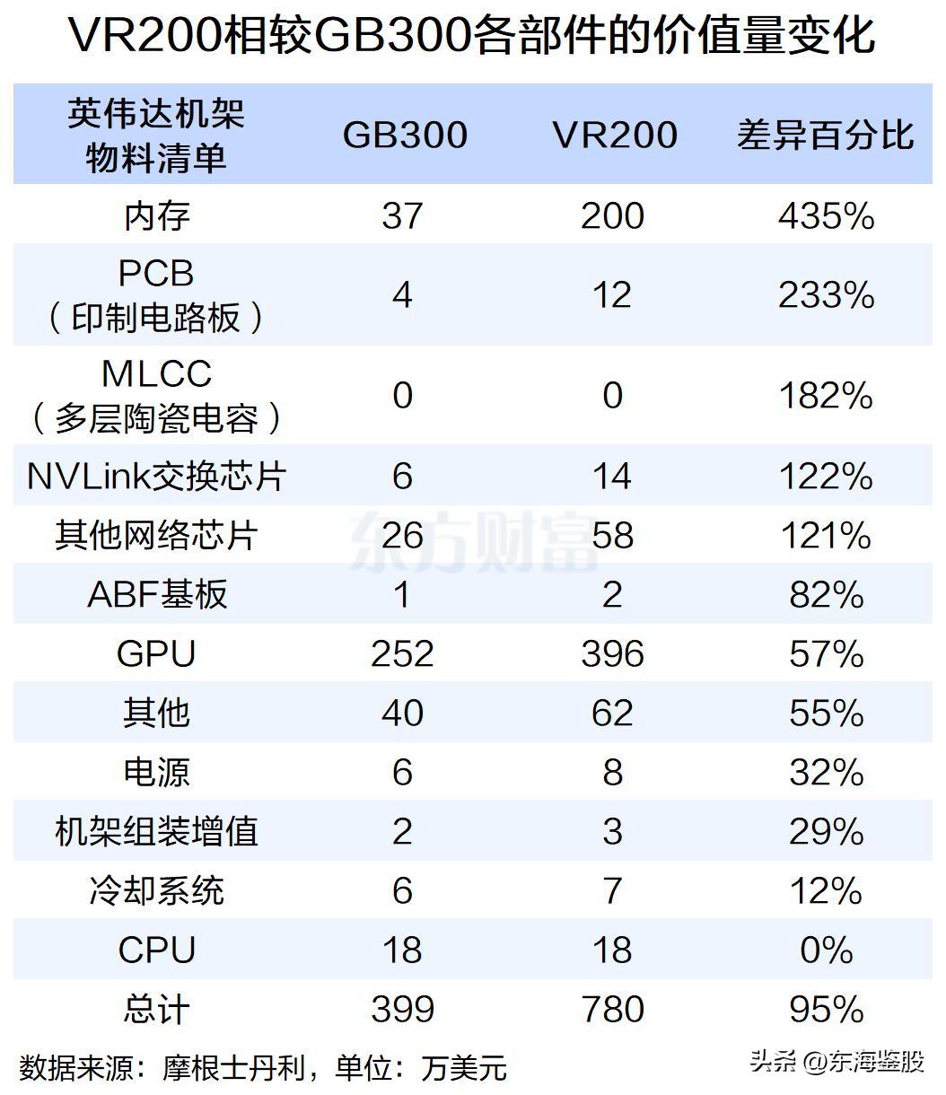 今天（5月22日）的盘面依然是AI行情在驱动。早盘PCB概念表现强势，天承科技、