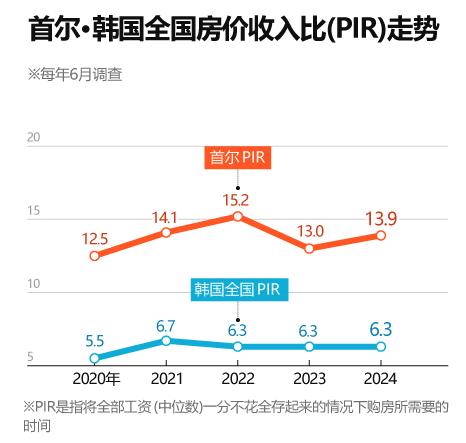 在韩国首都首尔，买房需不吃不喝攒工资13.9年，放在整个韩国来看，平均需要6.3
