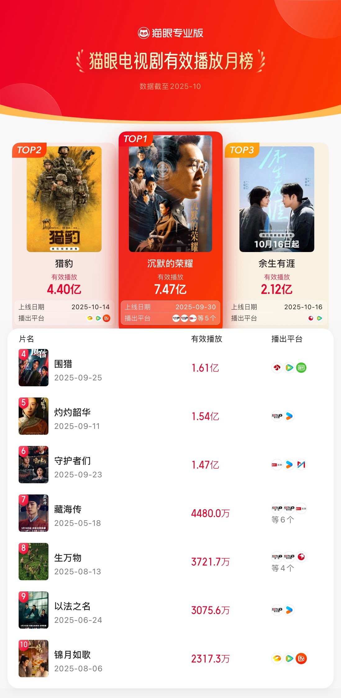猫眼10月电视剧有效播放榜猫眼专业版2025年10月猫眼电视剧有效播放榜🥇：领