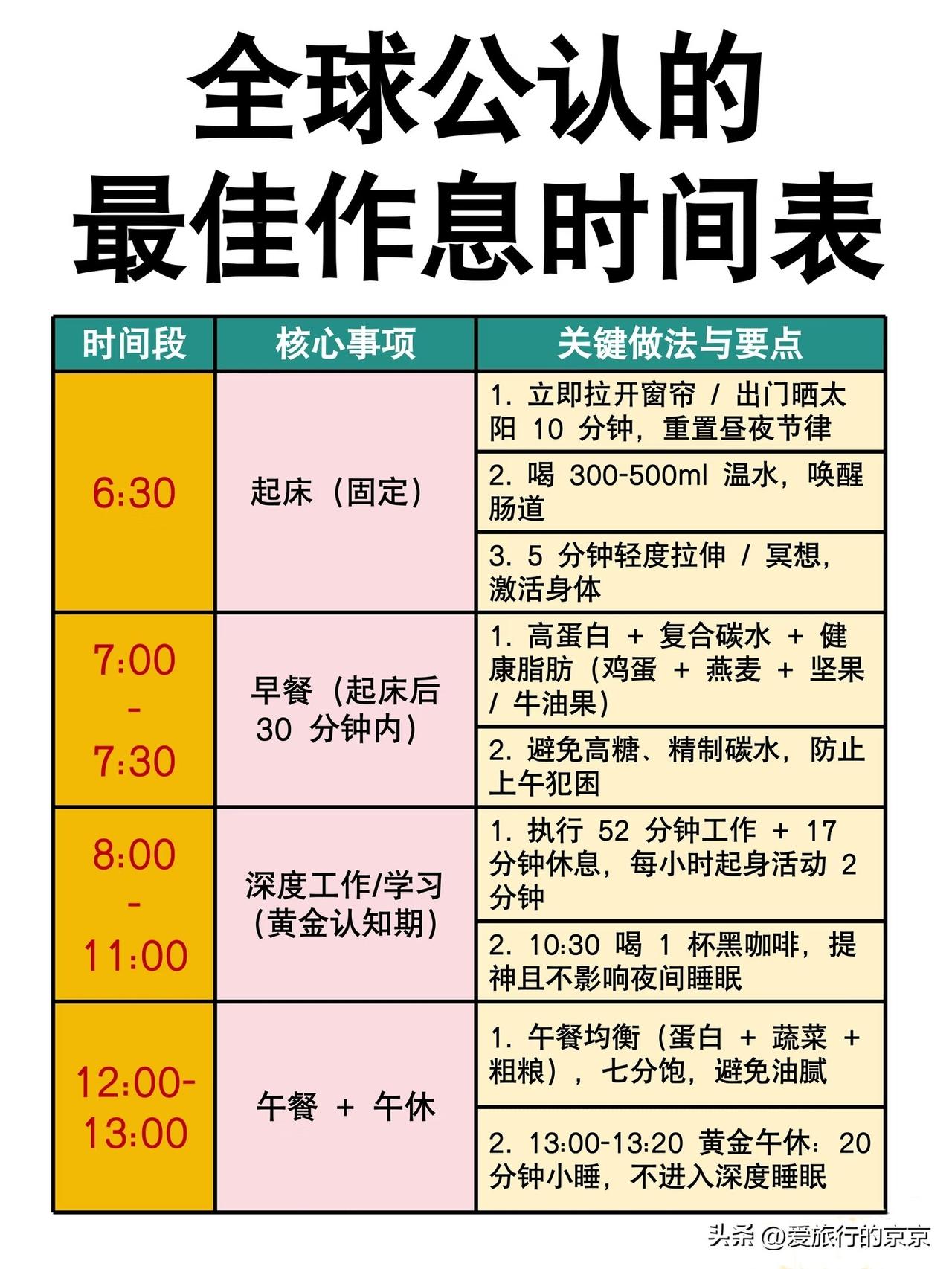 全球公认的最佳作息时间表

6.30半起床🛏️（以前八点打卡的时候，必须6.3