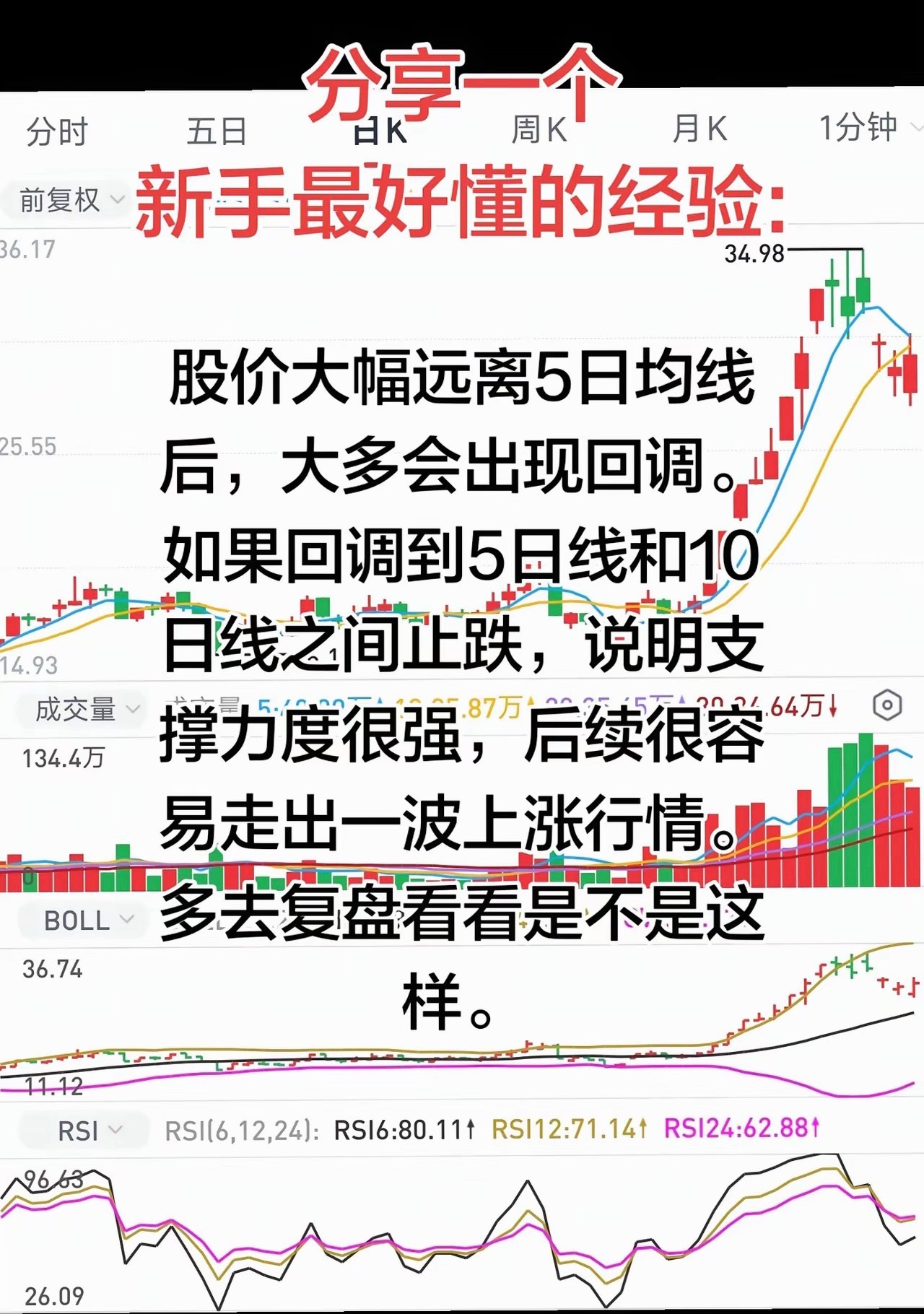 分享一个新手最容易看懂的经验:股价大幅远离5日均线后，大多会出现回调。如果回调到