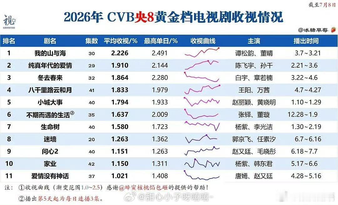谭松韵白鹿粉丝挺好奇两家粉丝拿来做对比的。想当年《浪花一朵朵》《旋风少女》《锦衣