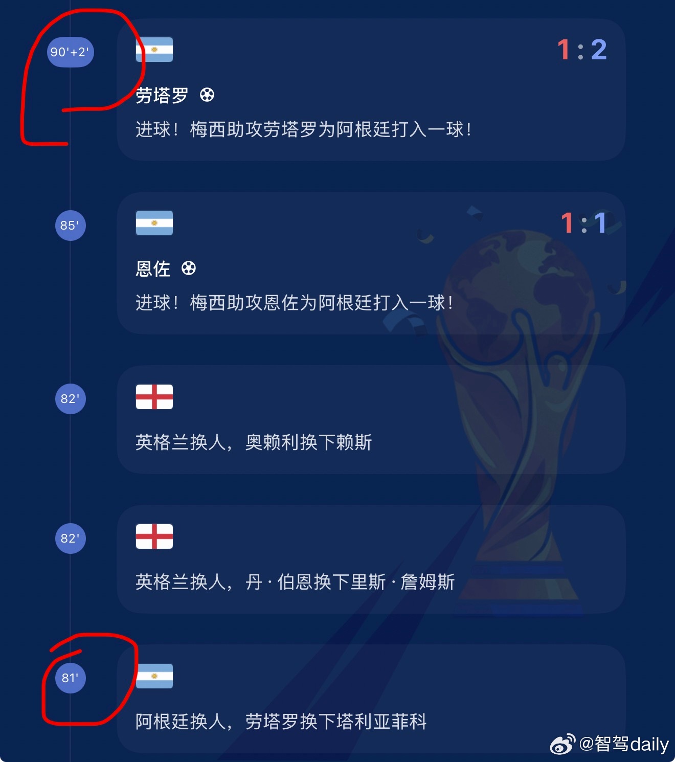英格兰vs阿根廷英格兰1球领先后就放弃进攻了，踢得太保守。劳塔罗效率是真高上来就