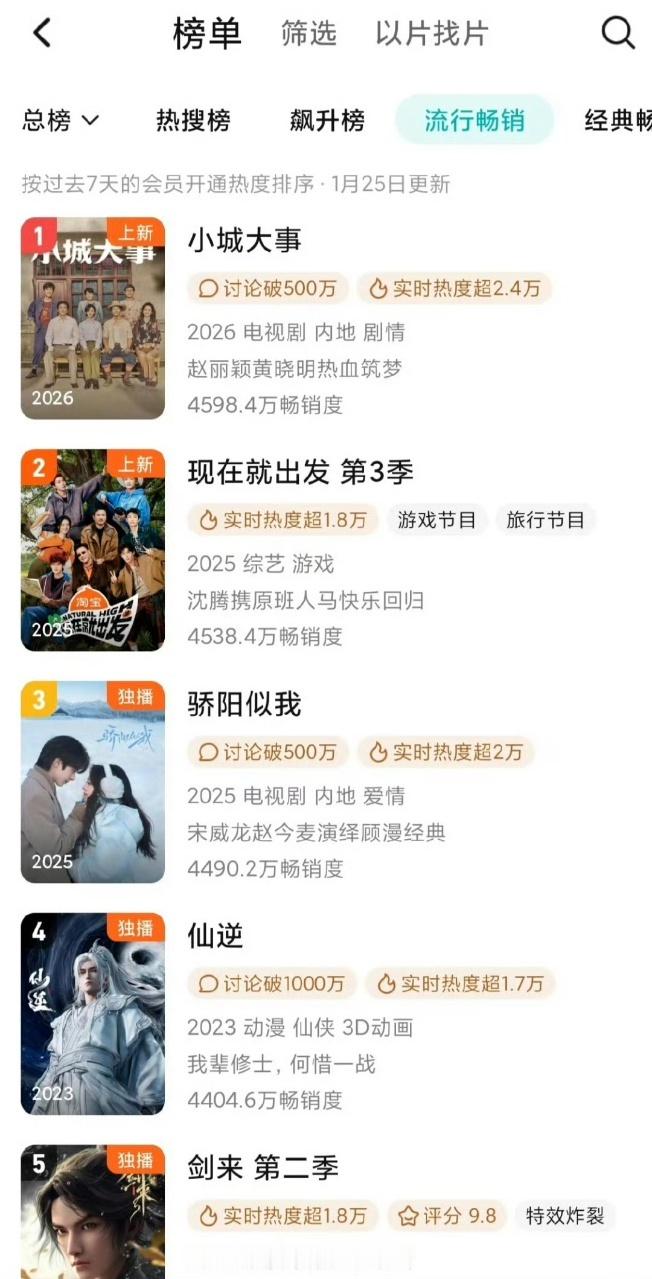 娱乐赵丽颖小城大事腾讯畅销榜第一 赵丽颖《小城大事》登顶腾讯畅销榜第一，好棒！小