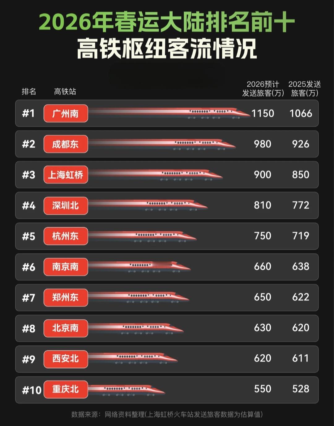 2026春运最忙高铁站TOP10，你的城市上榜了吗？
 
广州南直接断层第一，预