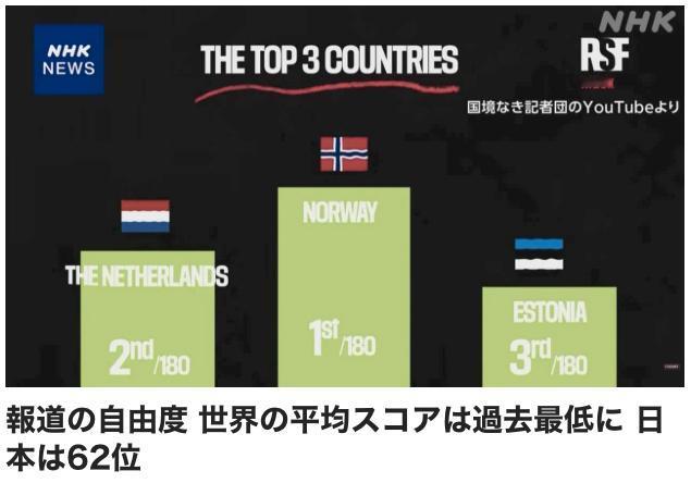 总部设在法国巴黎的“无国界记者”组织于4月30日发布了今年关于世界各国媒体报道自
