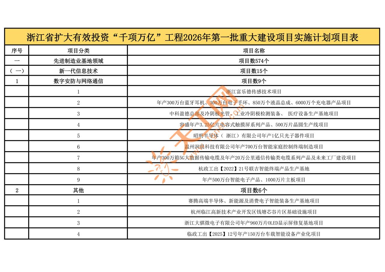 浙江2026“千项万亿”首批重大项目清单公布！多个超级工程落地
浙江省扩大有效投