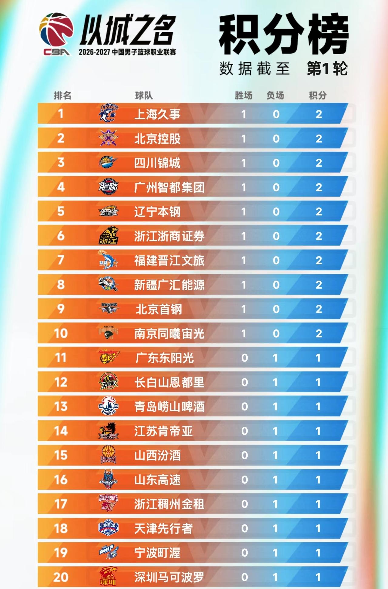 CBA联赛最新积分榜！新赛季CBA联赛虽然只进行了一轮，但管中窥豹，能从其中看出