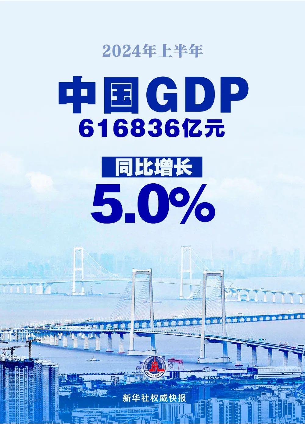 今天，国家统计局发布数据，上半年国内生产总值616836亿元，按不变价...