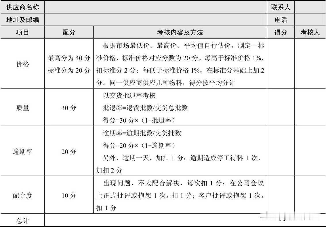 供应商绩效监视与评价表

1.得分在85～100分之间者为A级，A级为优秀供应商