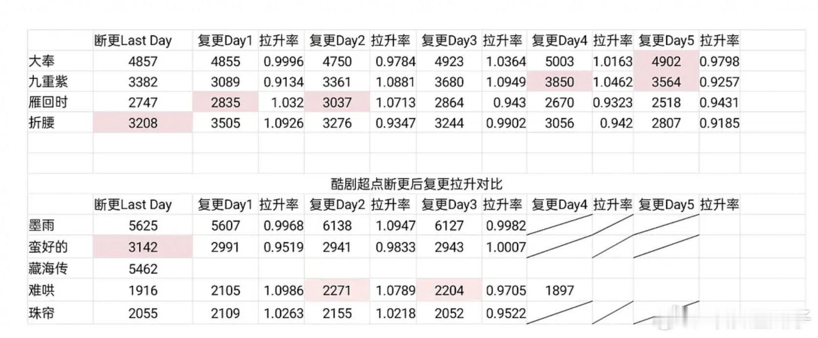 藏海传高位，留存率竟然还不错 ​​​