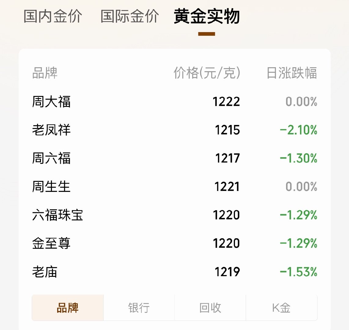 黄金跌到不敢买了之前涨到1700的时候，金店门口排大队，现在两天跌了53块，老凤