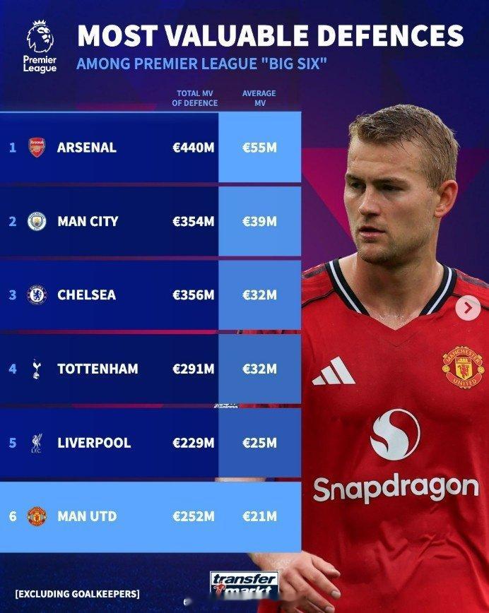 看丢球数也基本符合身价！Big6球队防线平均身价榜（不包括门将），具体如下（防线