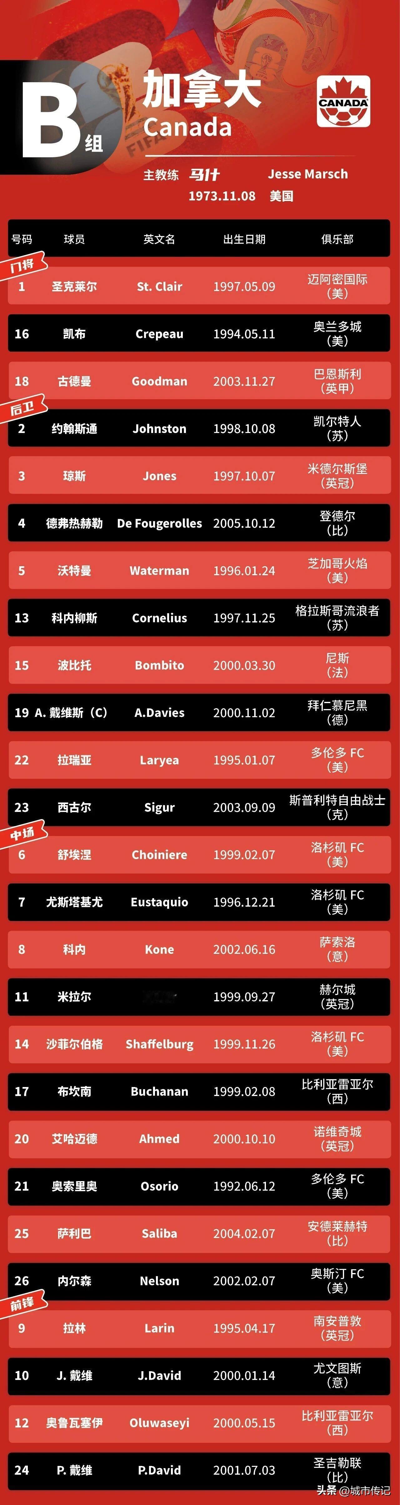 加拿大🇨🇦小组赛刚刚战平，其实队中还是有几个好球员。例如效力拜仁慕尼黑得a.