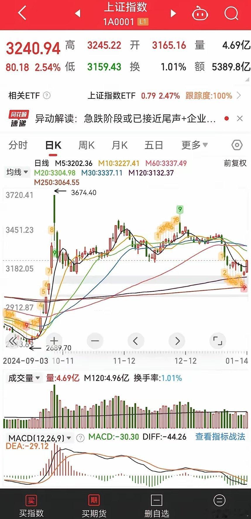 1.37万亿，昨天都不到1万亿，今天一下增量这么多，肯定是有利好消息！从这个走势