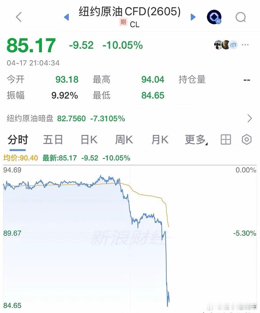 快讯国际原油暴跌超10%，今晚原油多头排队上天台全球股市大涨：重磅消息国际原油今