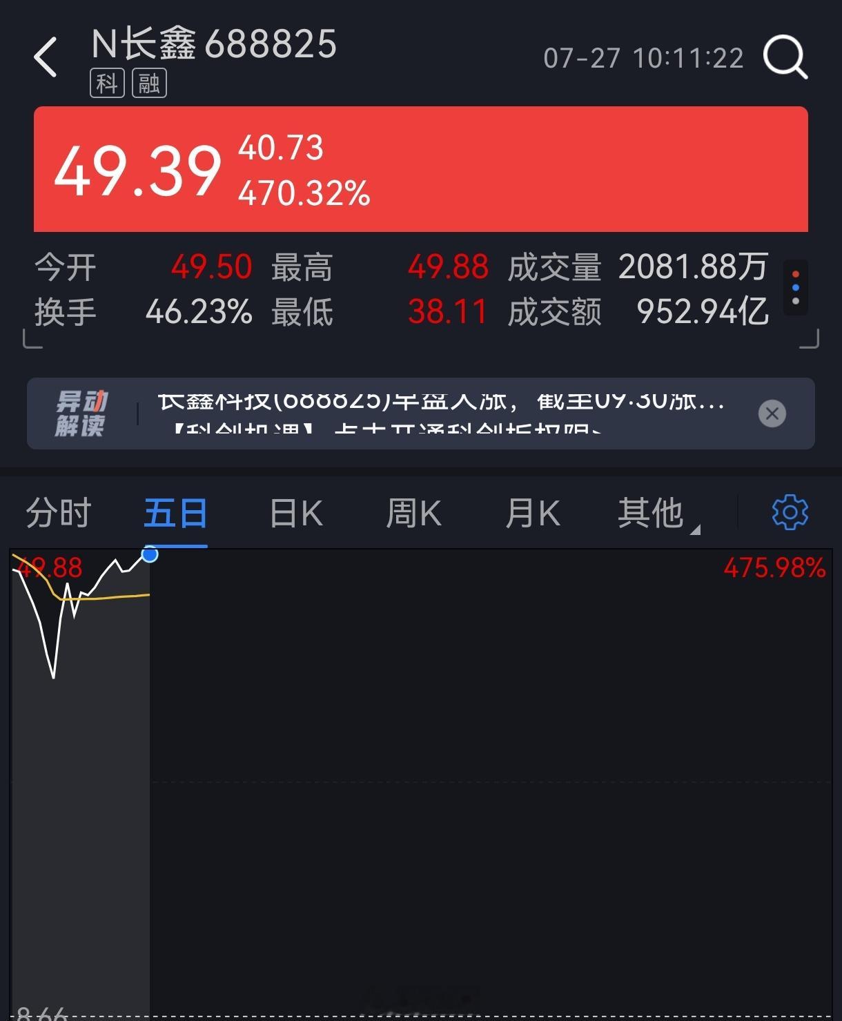 长鑫科技股价快要到50了，高开470%，总市值达3.3万亿，超越工商银行成为目前