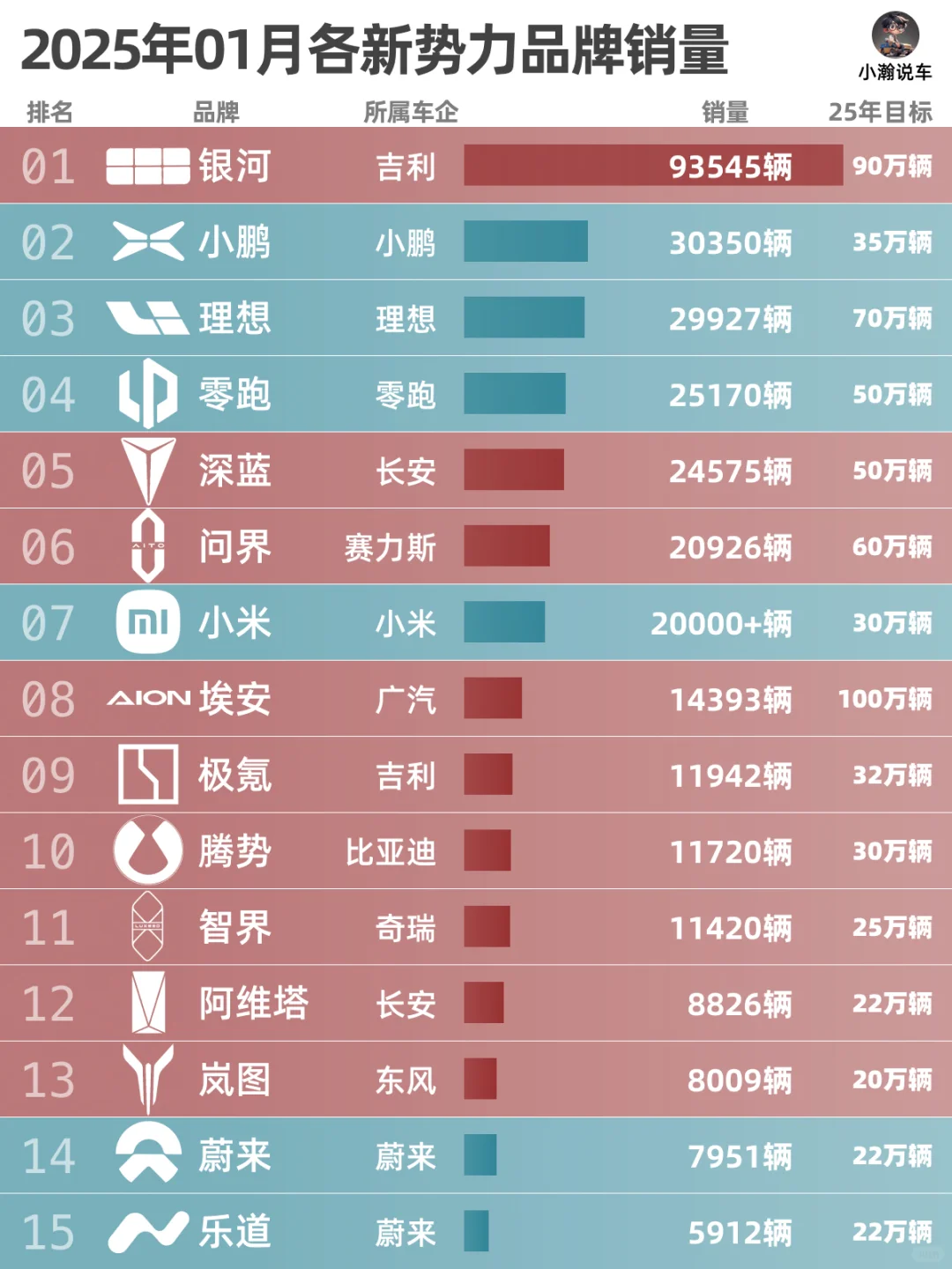 1月新势力销量汇总：新年有哪些变化？