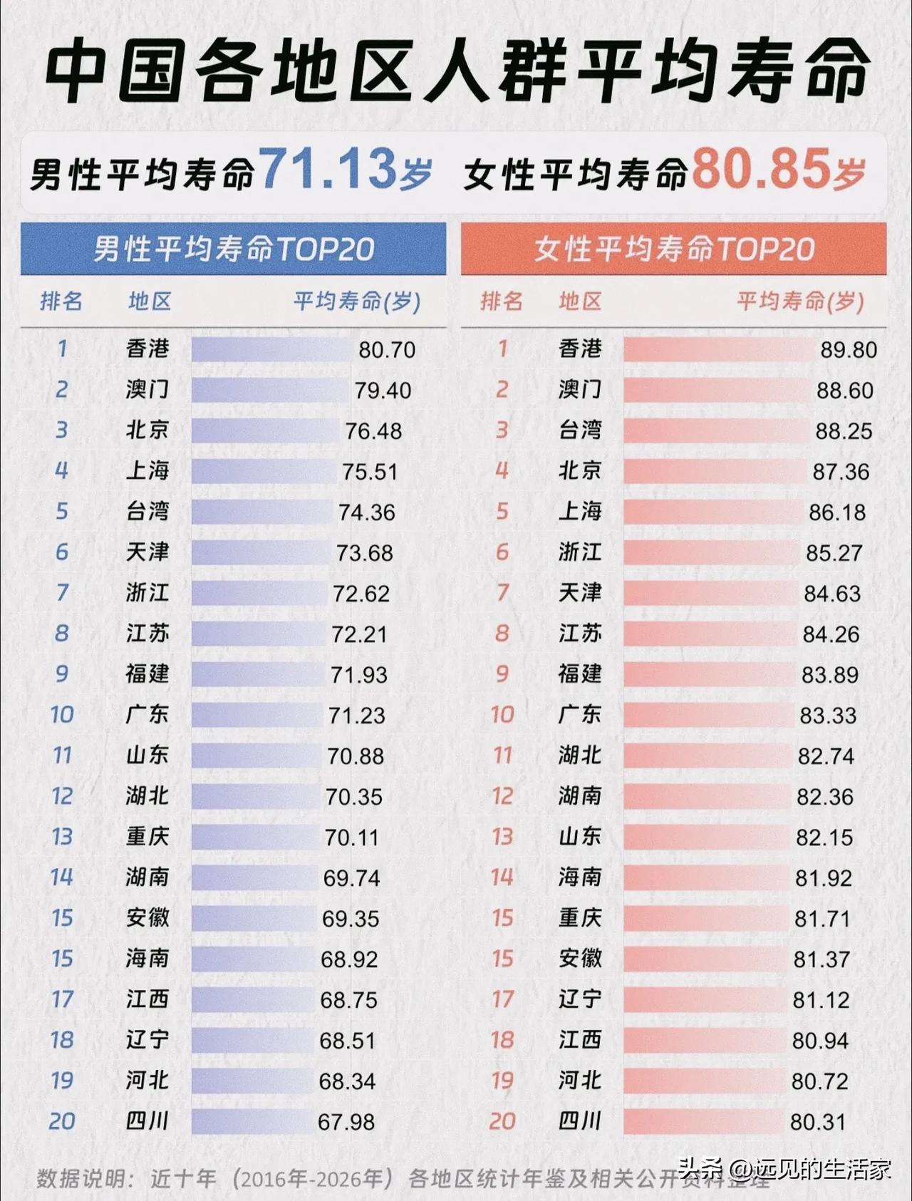 看完各省人均寿命榜单，发现3个扎心又真实的生活真相！
 
一、男女寿命差接近10