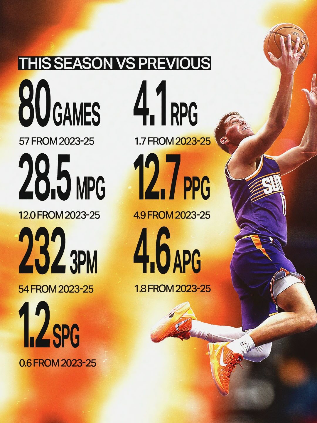 数据全方位翻倍 📈 看看鸡皮本赛季的蜕变 🔥 📊 本赛季 vs 上赛季：✨