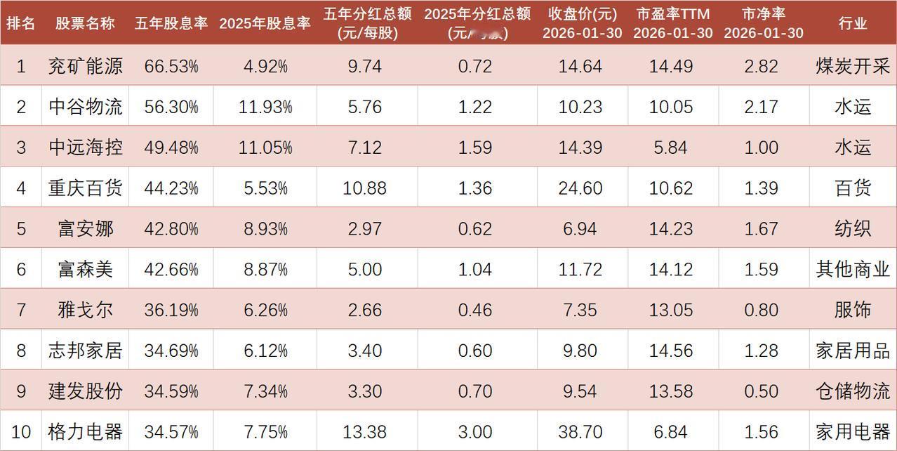 50只高股息、低市盈率的非银行股。

A股2021年至2025年连续五年每年都分