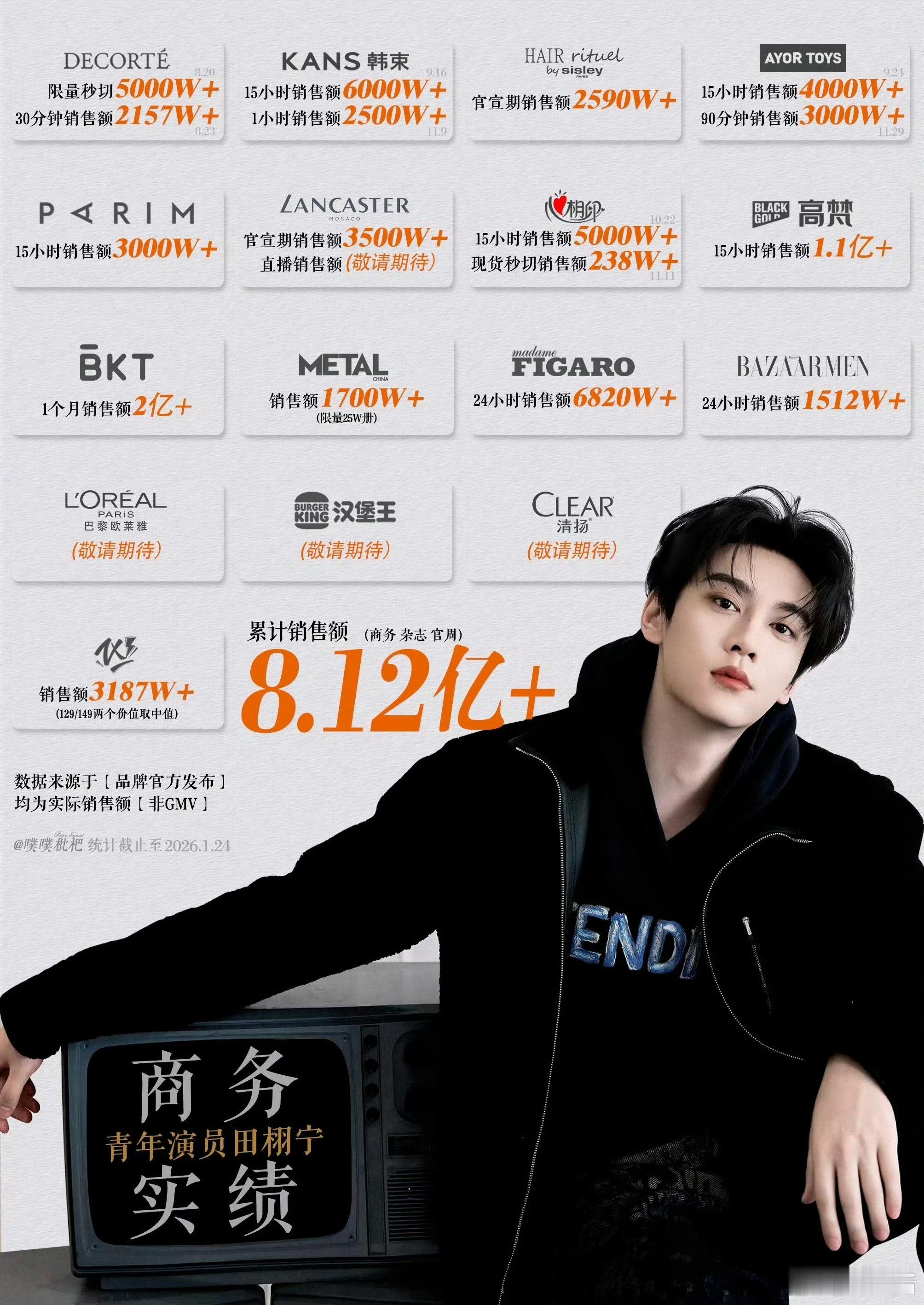 田栩宁2025明星超话上升榜第一田栩宁超话上升榜第一，真的超牛，内娱活粉第一☝?