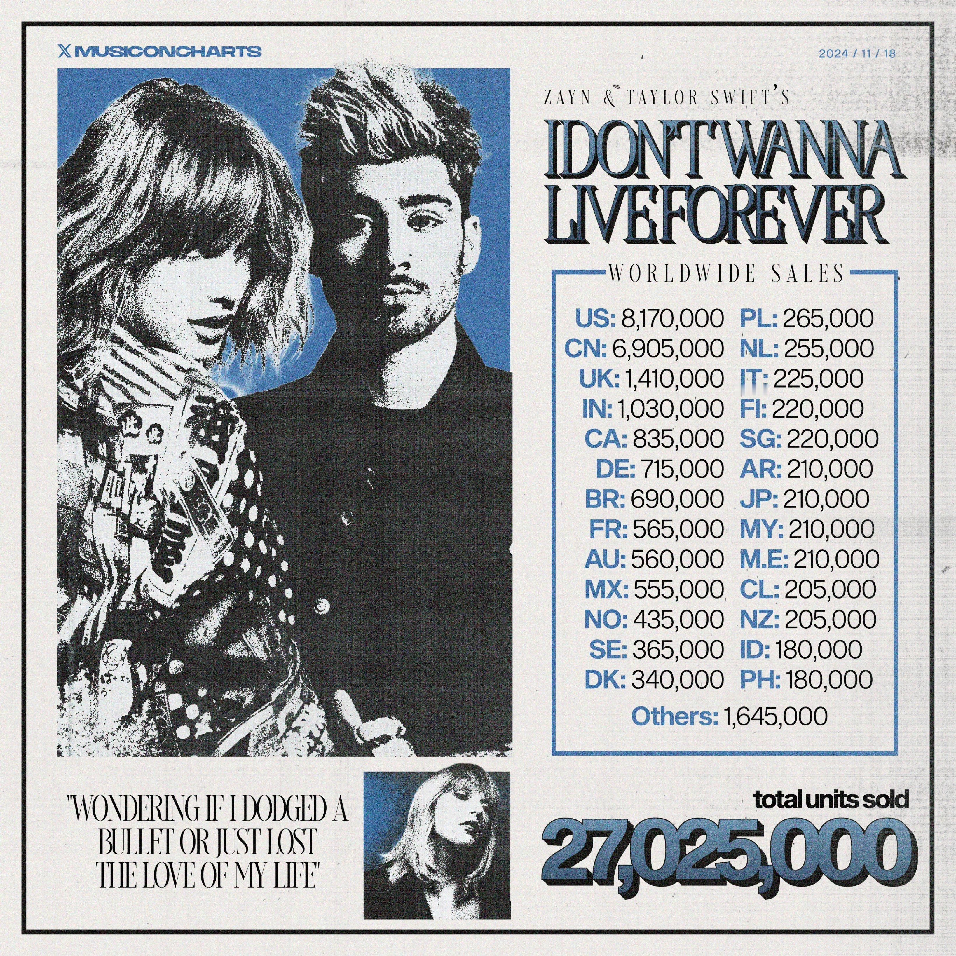 霉霉Taylor Swift与美渣ZAYN合作单曲《I Don't Wanna 