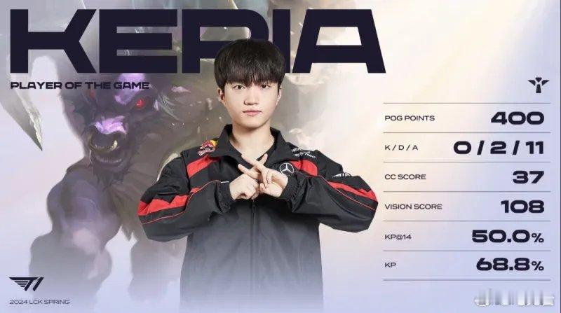 这就是K博士的实力[怒]好久没见过辅助游龙了Keria辅助牛头，成功拿下MVP，