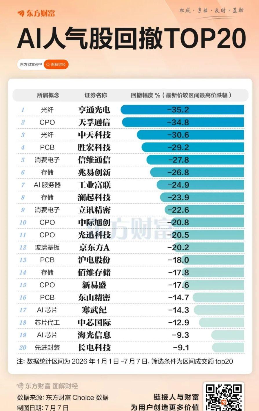 六月底以来，科技股这波回撤可太猛了！

截止7月7日，科创50自最高点回撤11.