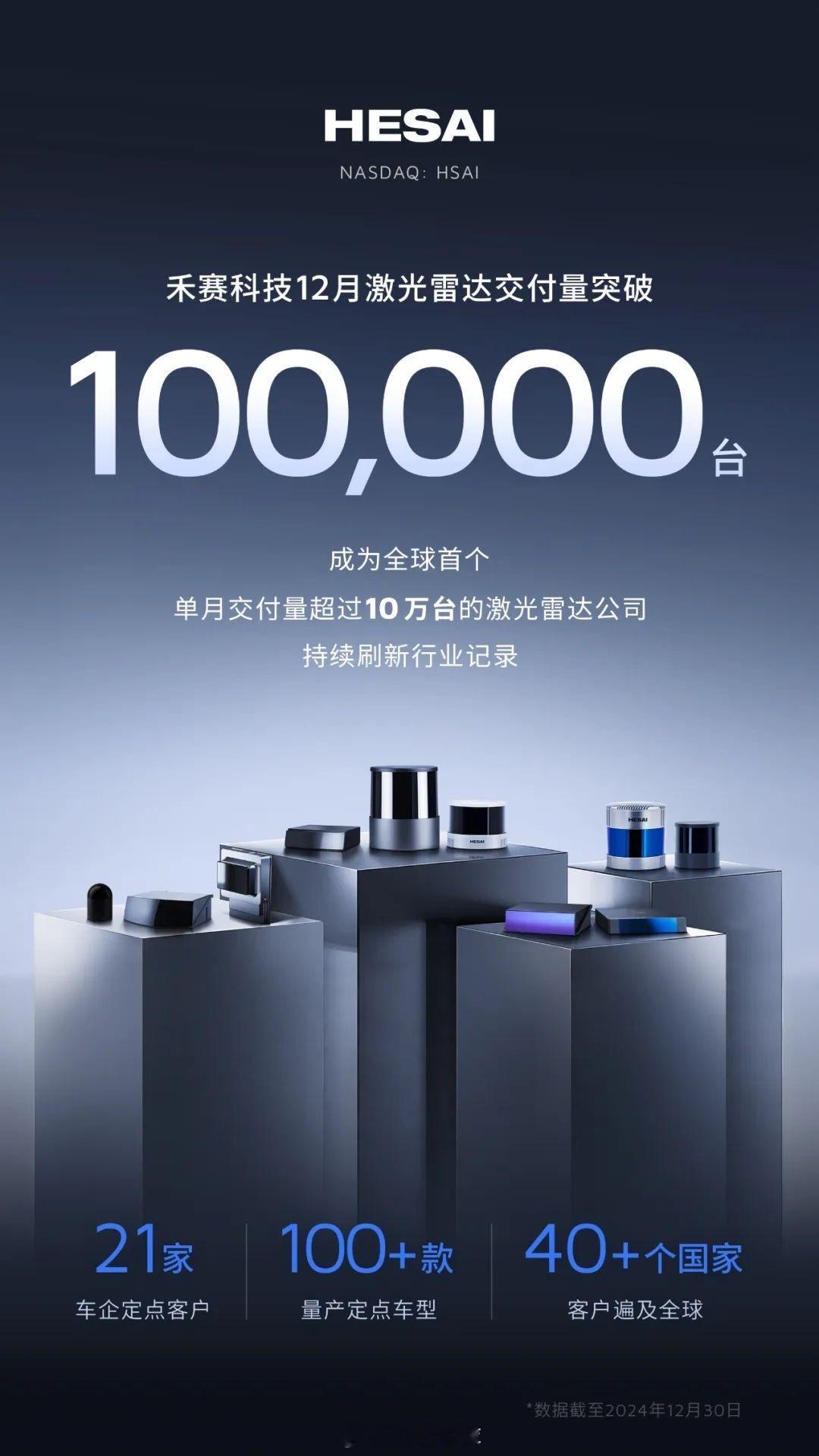 禾赛科技 12 月激光雷达交付量突破 100,000 台，成为全球首个达成单月交