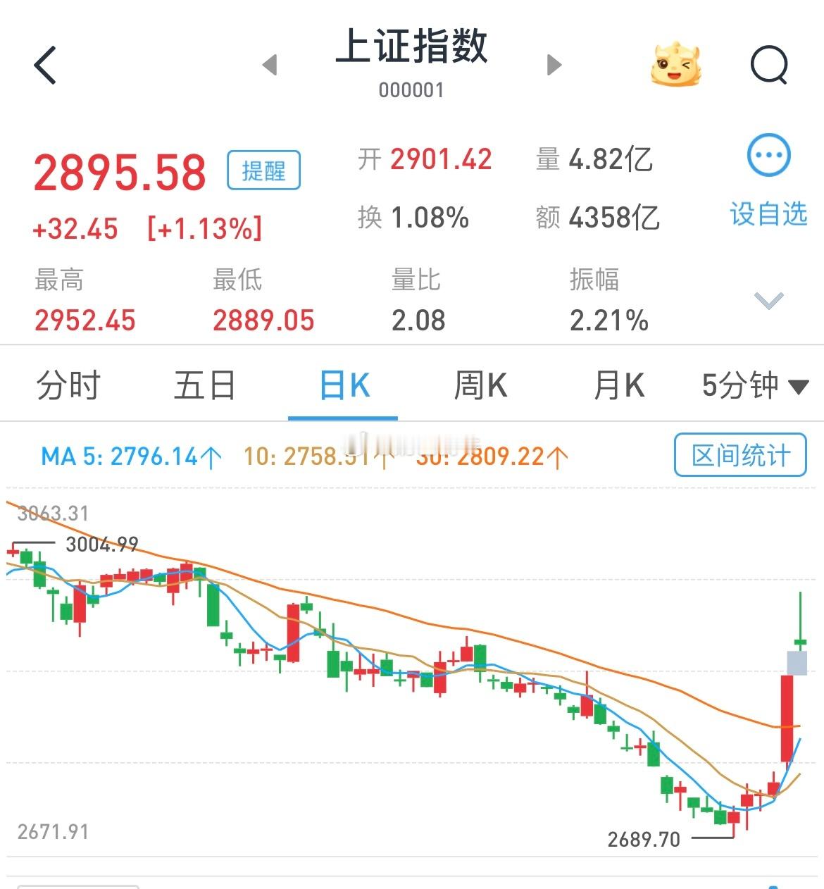 #A股牛回速归#看到这个热搜，有点怕[偷乐]节前放低预期，有调整才是正常的状态～