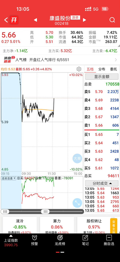 起飞了，不敢格局，十几斤大肉满足了 ​​​
