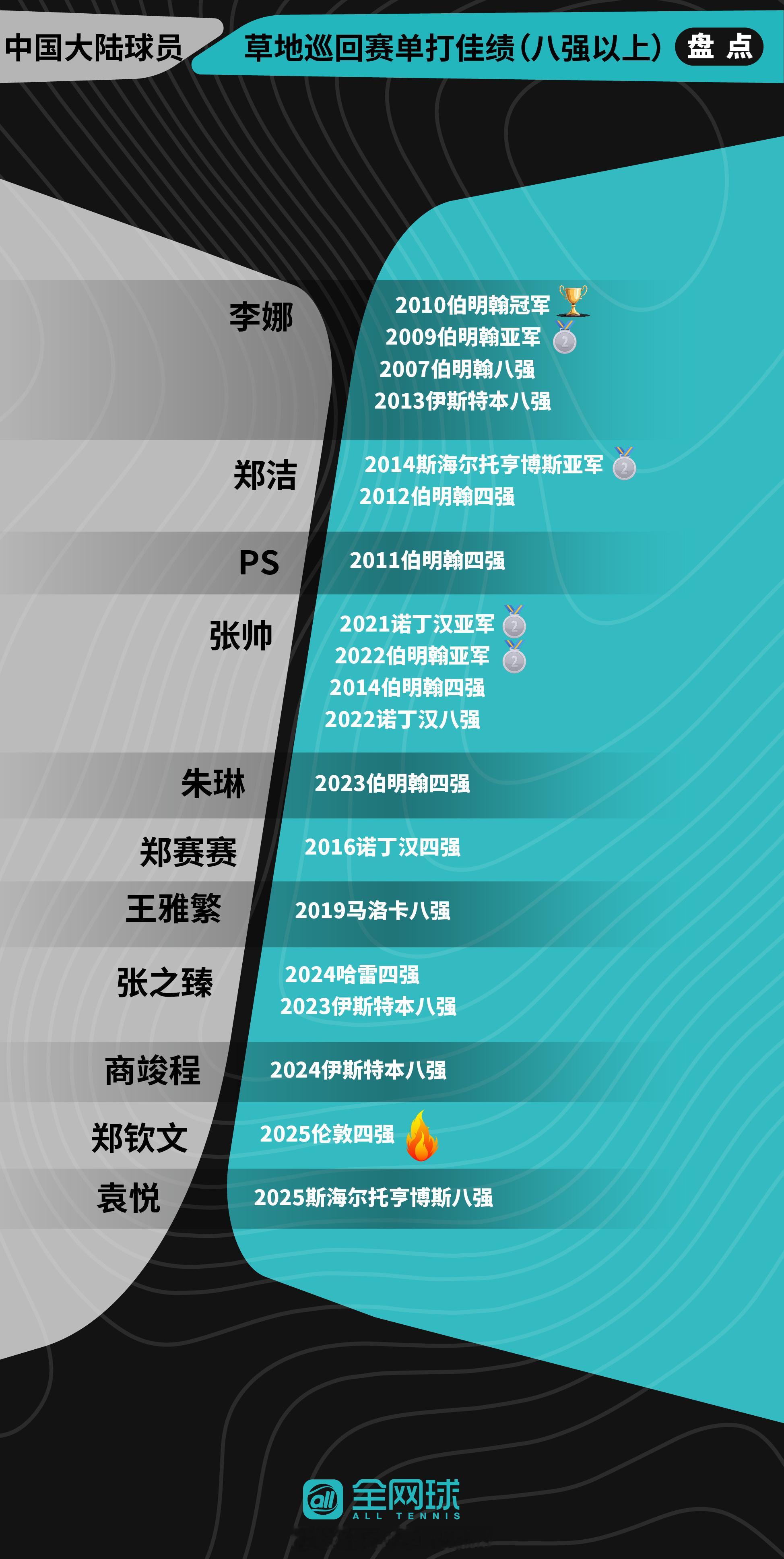 中国大陆球员草地巡回赛单打佳绩(八强以上)🎾哪位球员的表现让你印象深刻？[给你